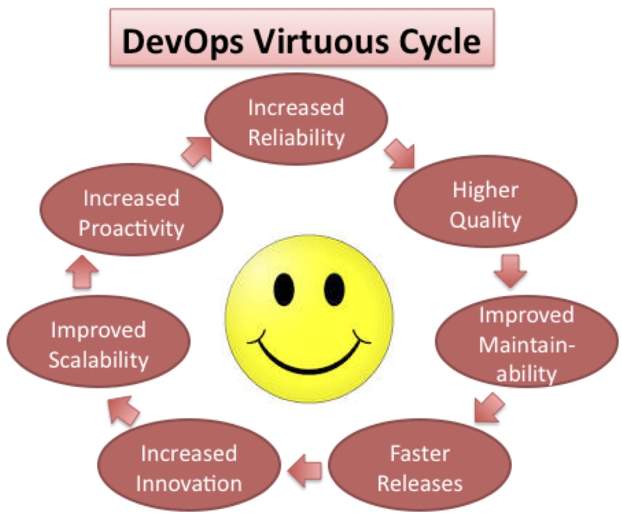 The DevOps lifestyle is a virtuous cycle