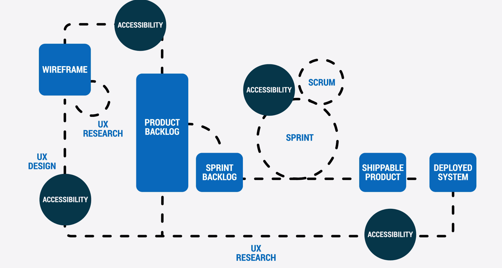 chart showing building in accessibility earlier in the product development cycle