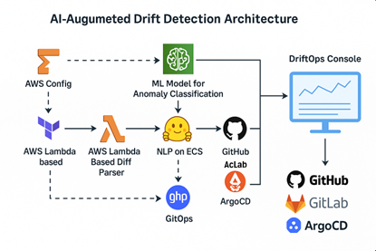 AI-Driven Drift Detection in AWS: Terraform Meets Intelligence