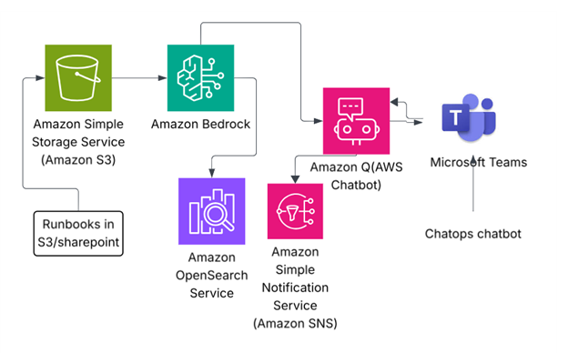 Building a GenAI-RAG Runbooks-Based ChatOps Assistant in AWS Bedrock With MS Teams Integration for Incident Management 