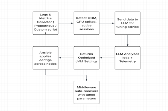 Self-Healing Infrastructure With Cognitive Automation: How LLMs and Ansible Transform Middleware Reliability