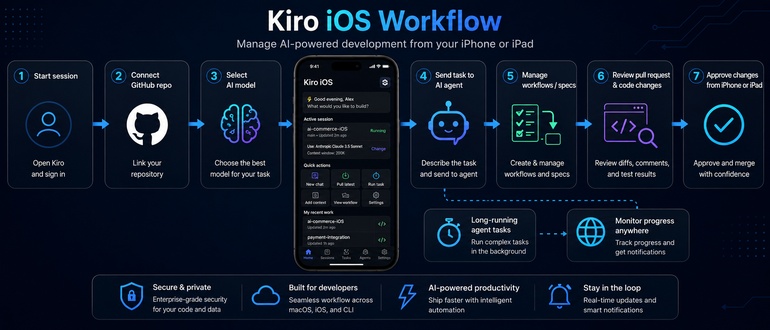 AWS Previews iOS App to Manage Kiro AI Coding Workflows